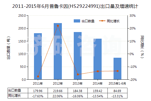 2011-2015年6月普魯卡因(HS29224991)出口量及增速統(tǒng)計
